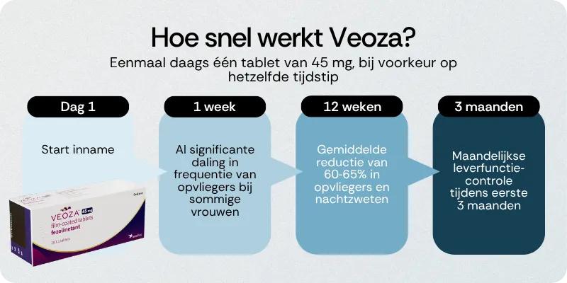 Hoe snel werkt Veoza