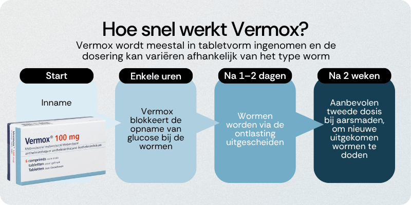 Hoe snel werkt Vermox