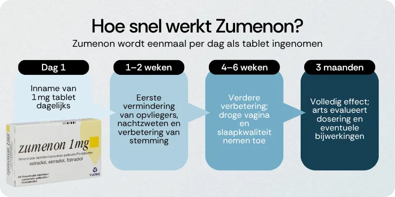 Hoe snel werkt Zumenon