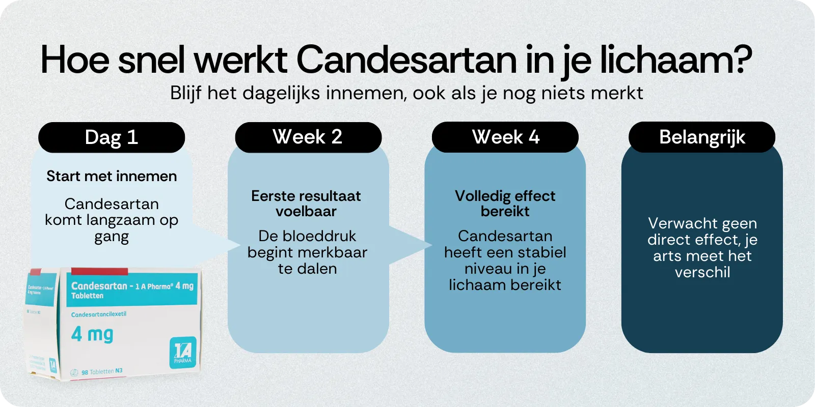 Hoe snel werkt candesartan