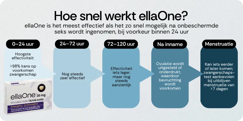 Hoe snel werkt ellaOne
