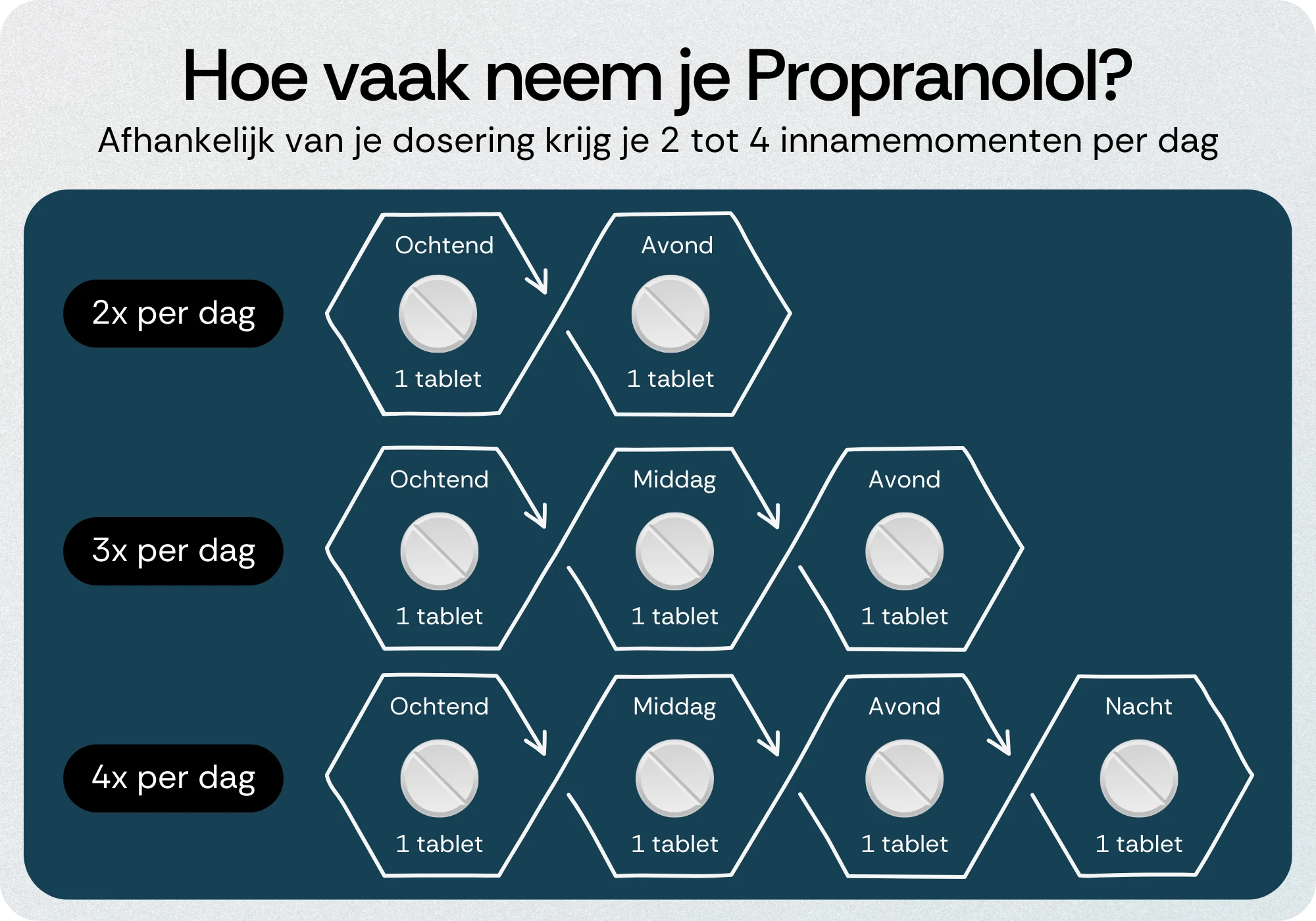 Hoe vaak neem je Propranolol