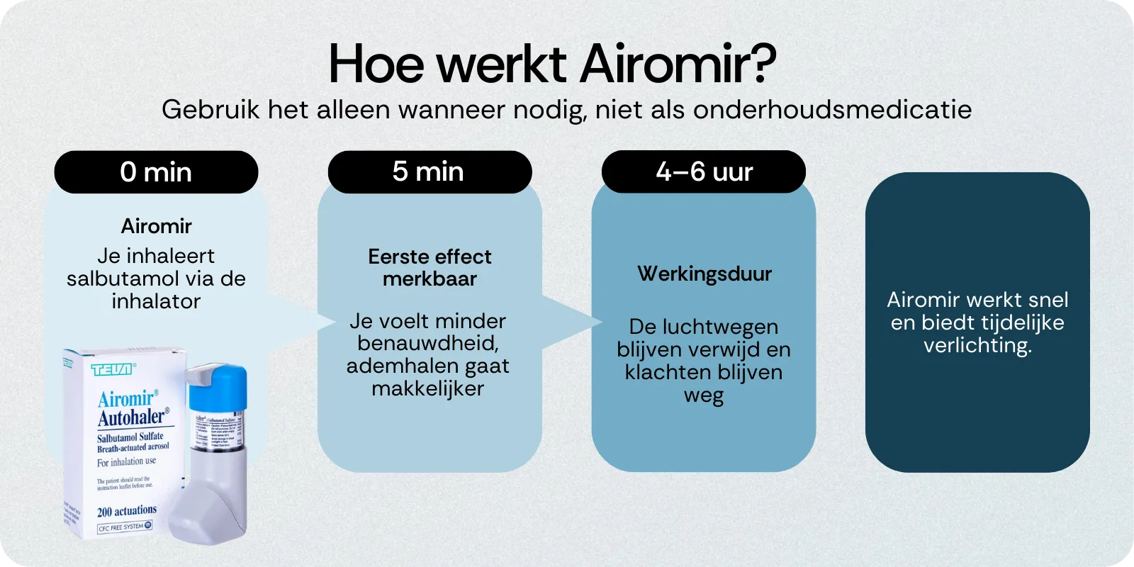 Hoe werkt Airomir