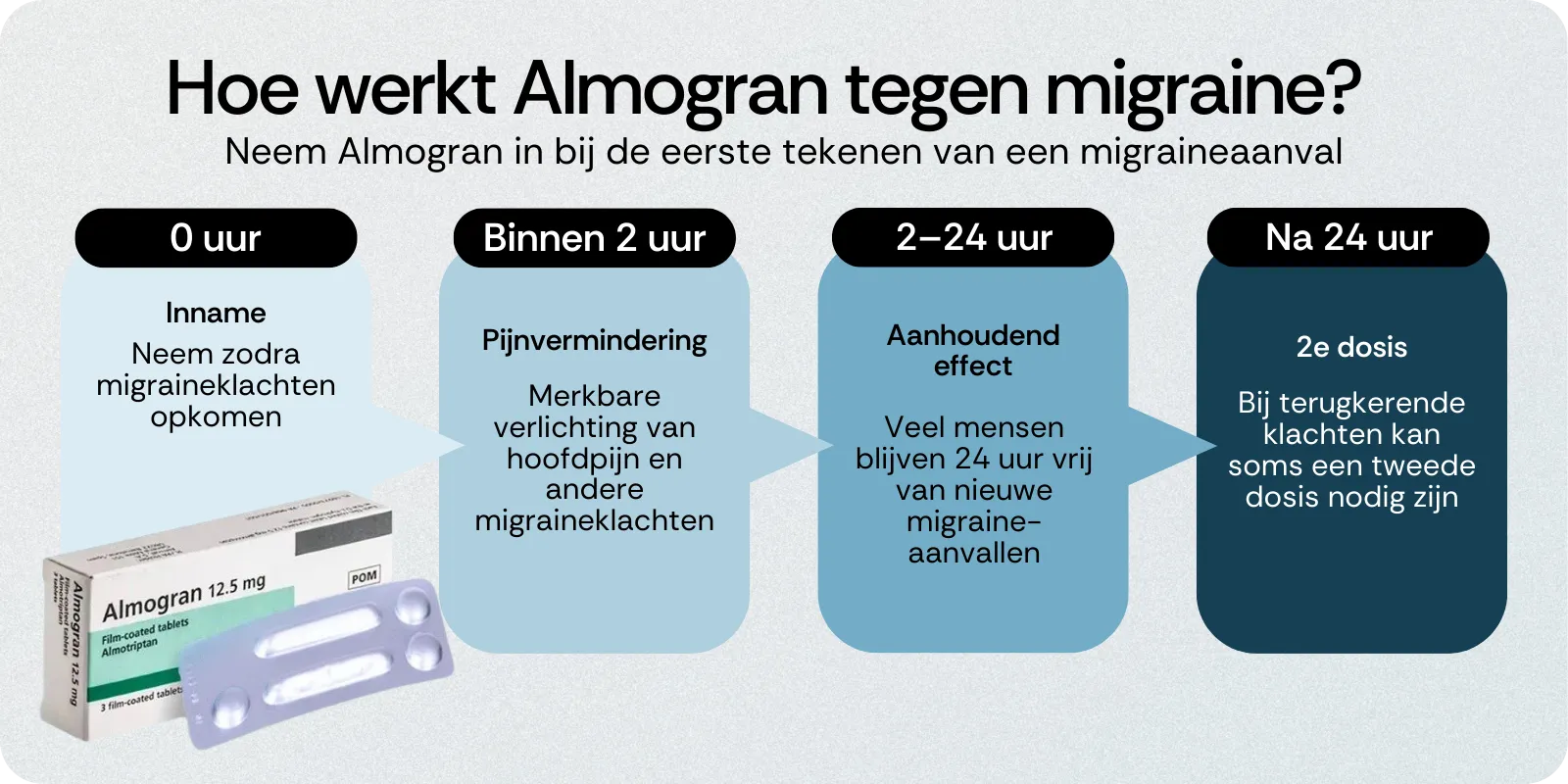 Hoe werkt Almogran tegen migraine