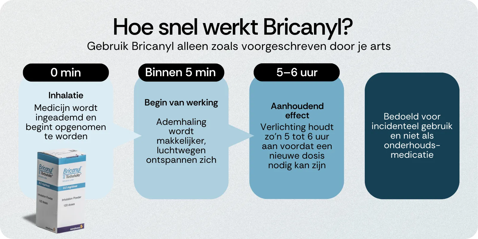 Hoe werkt Bricanyl