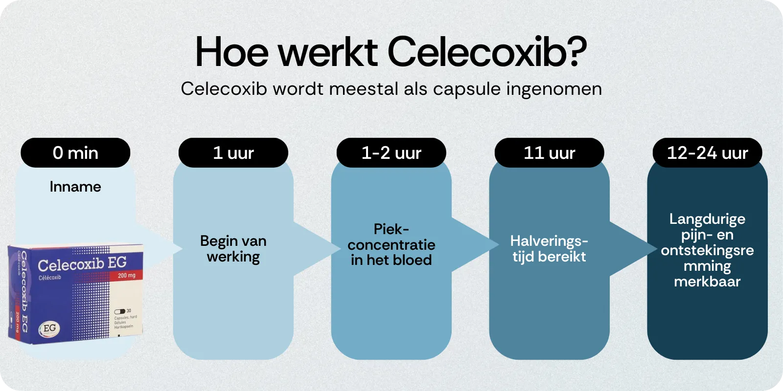 Hoe werkt Celecoxib