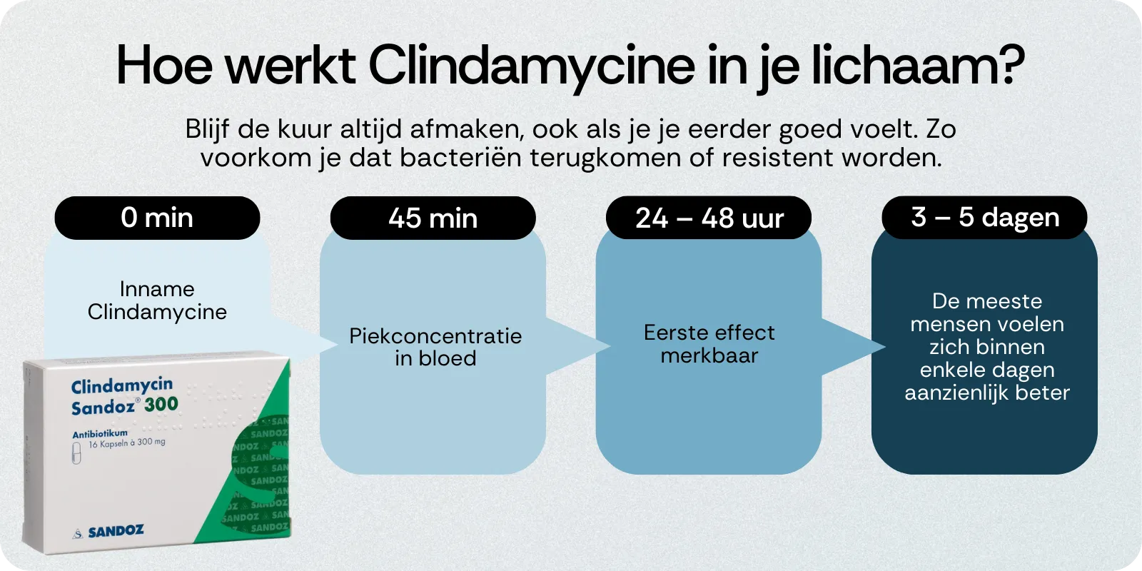 Hoe werkt Clindamycine in je lichaam