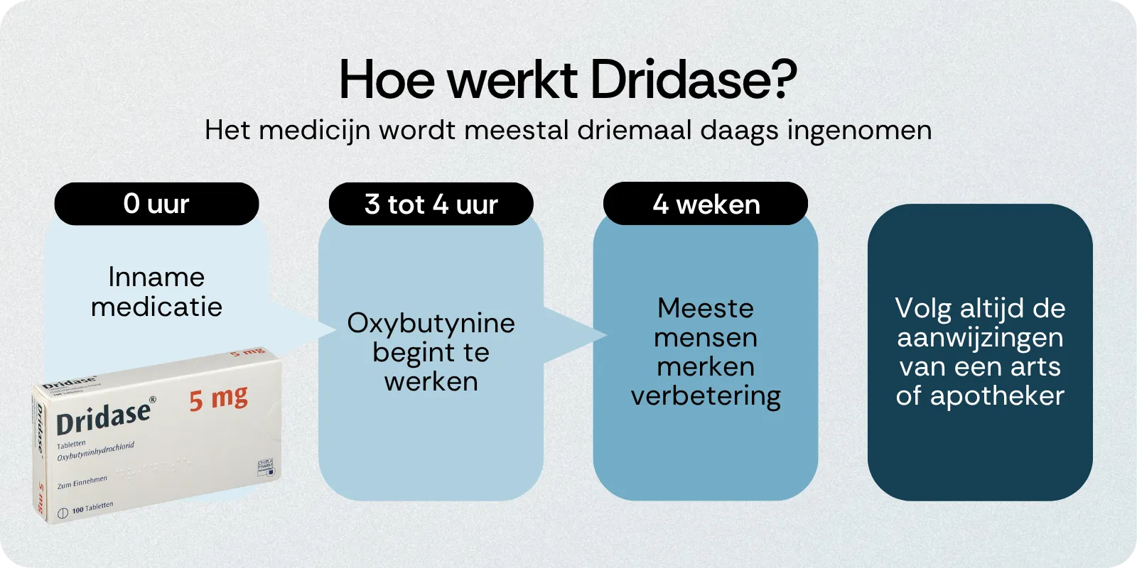 Hoe werkt Dridase