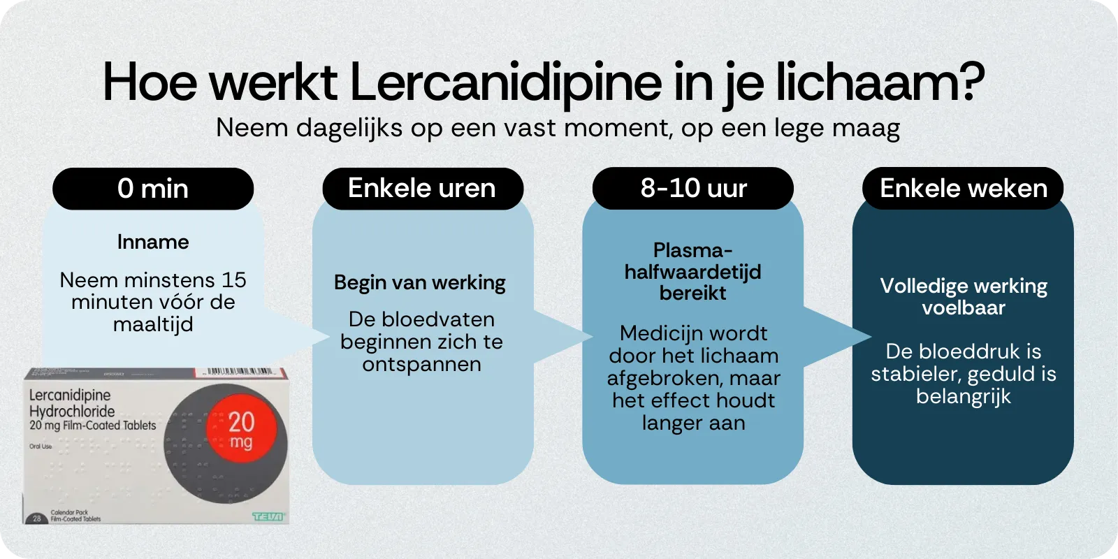 Hoe werkt Lercanidipine in je lichaam
