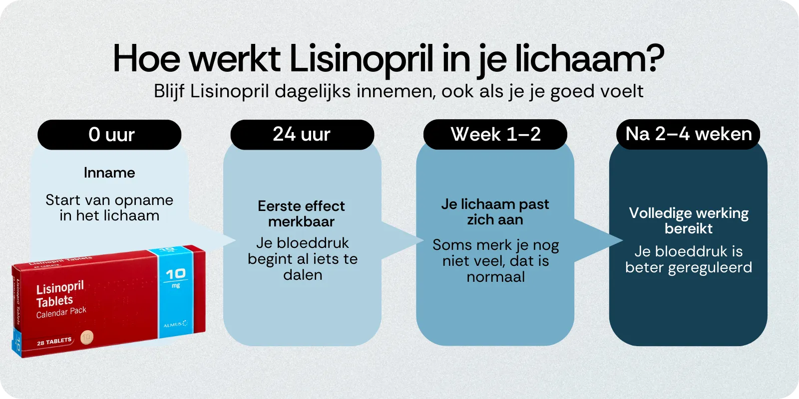 Hoe werkt Lisinopril in je lichaam