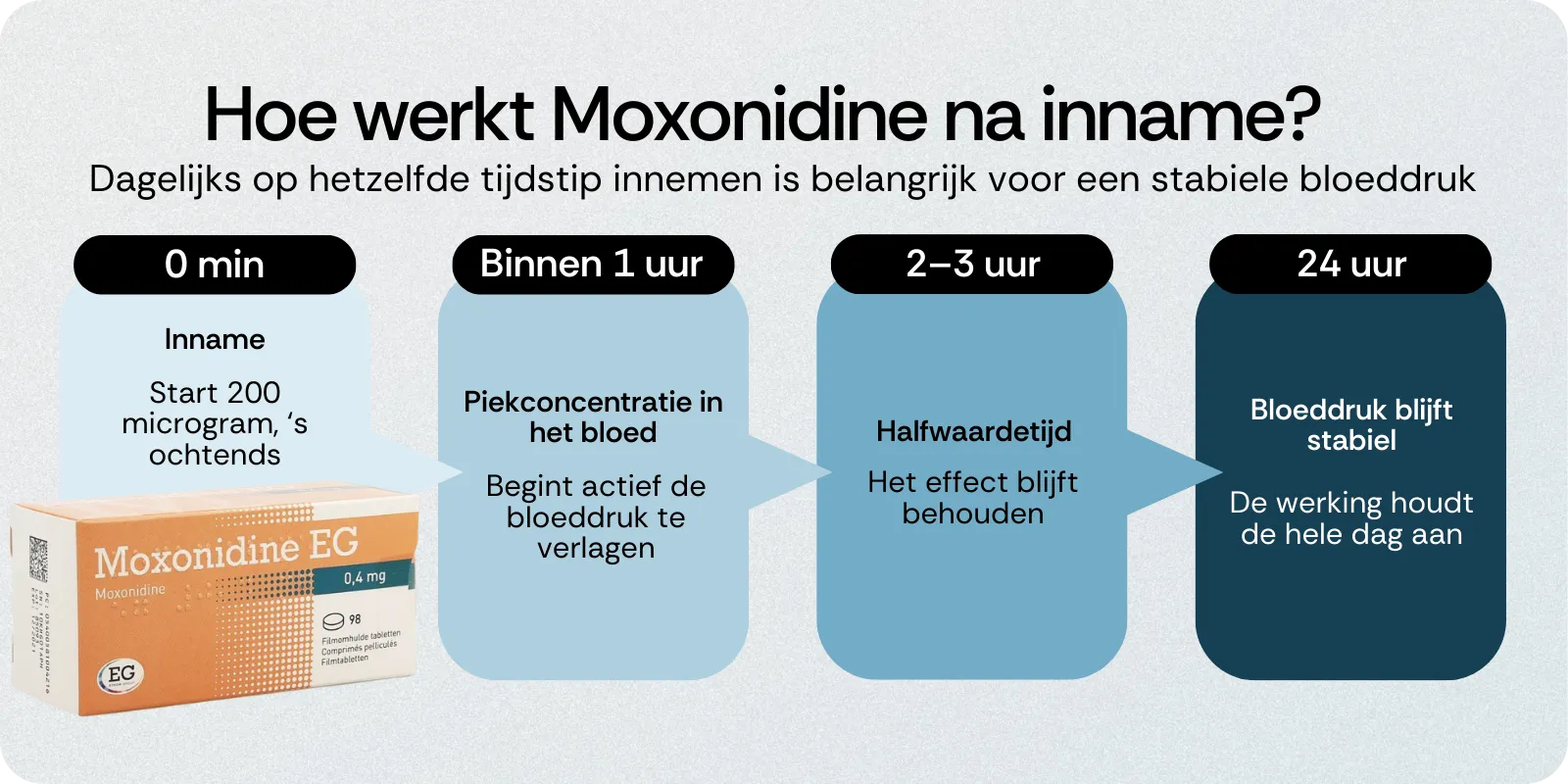 Hoe werkt Moxonidine na inname