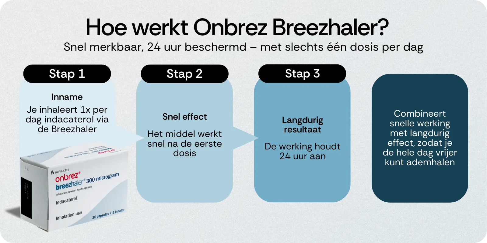 Hoe werkt Onbrez Breezhaler