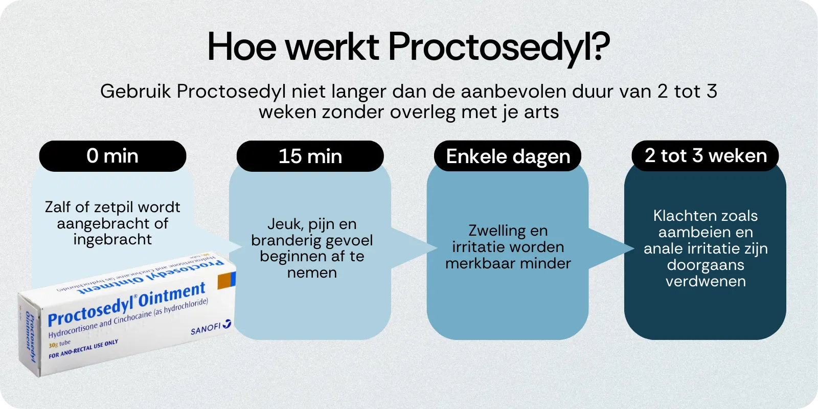 Hoe werkt Proctosedyl