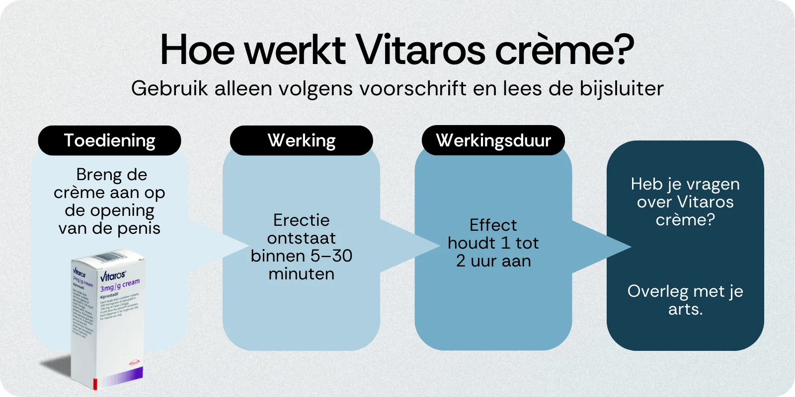 Hoe werkt Vitaros crème