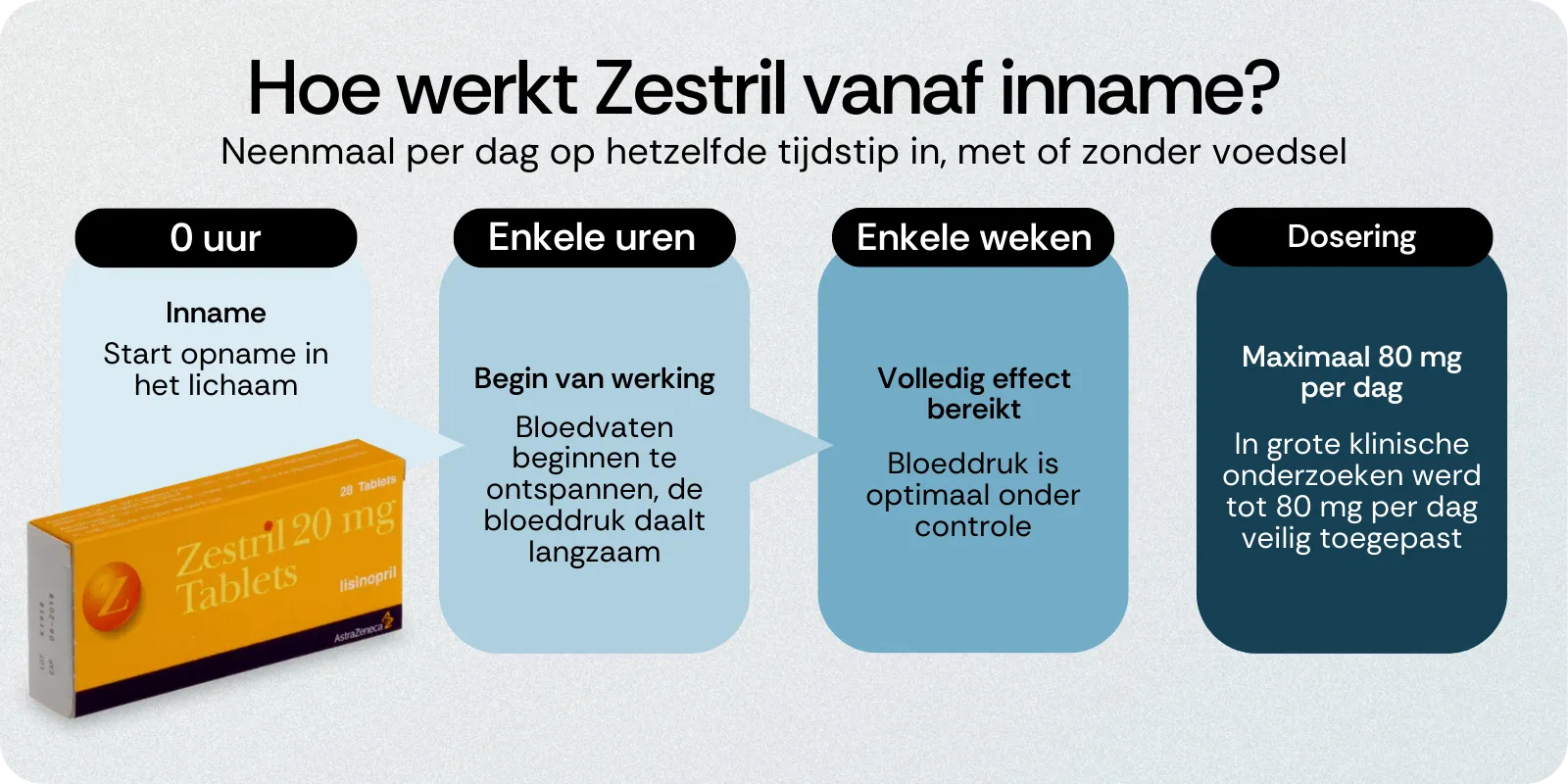 Hoe werkt Zestril vanaf inname