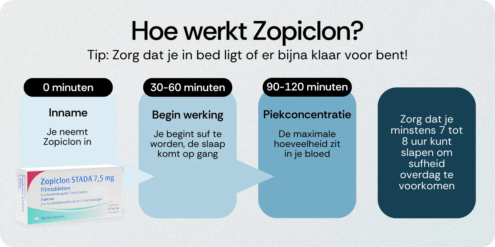 Hoe werkt Zopiclon