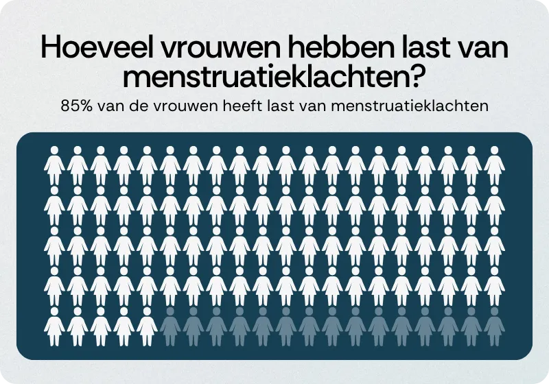 Hoeveel vrouwen hebben last van menstruatieklachten
