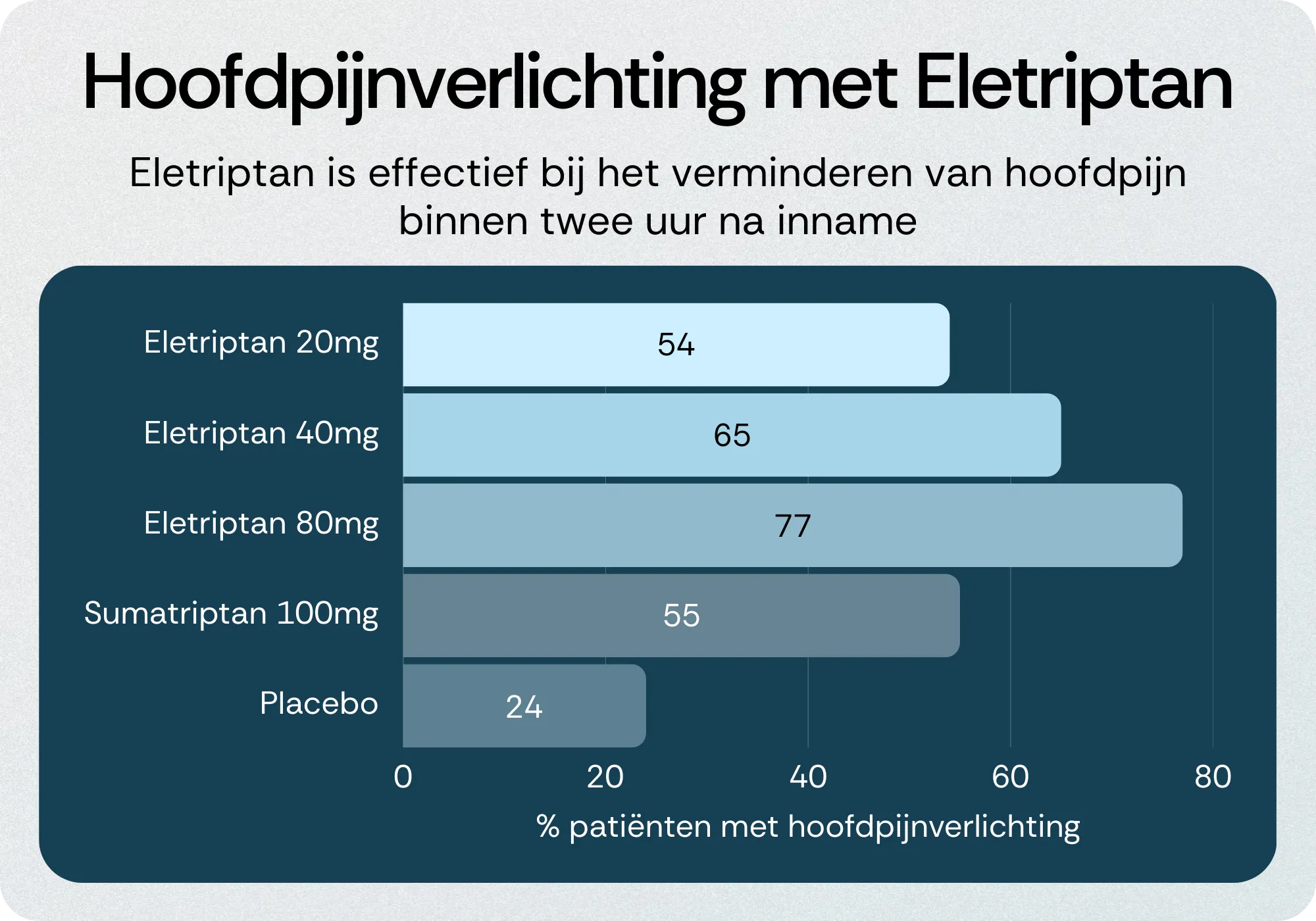 Hoofdpijnverlichting met Eletriptan