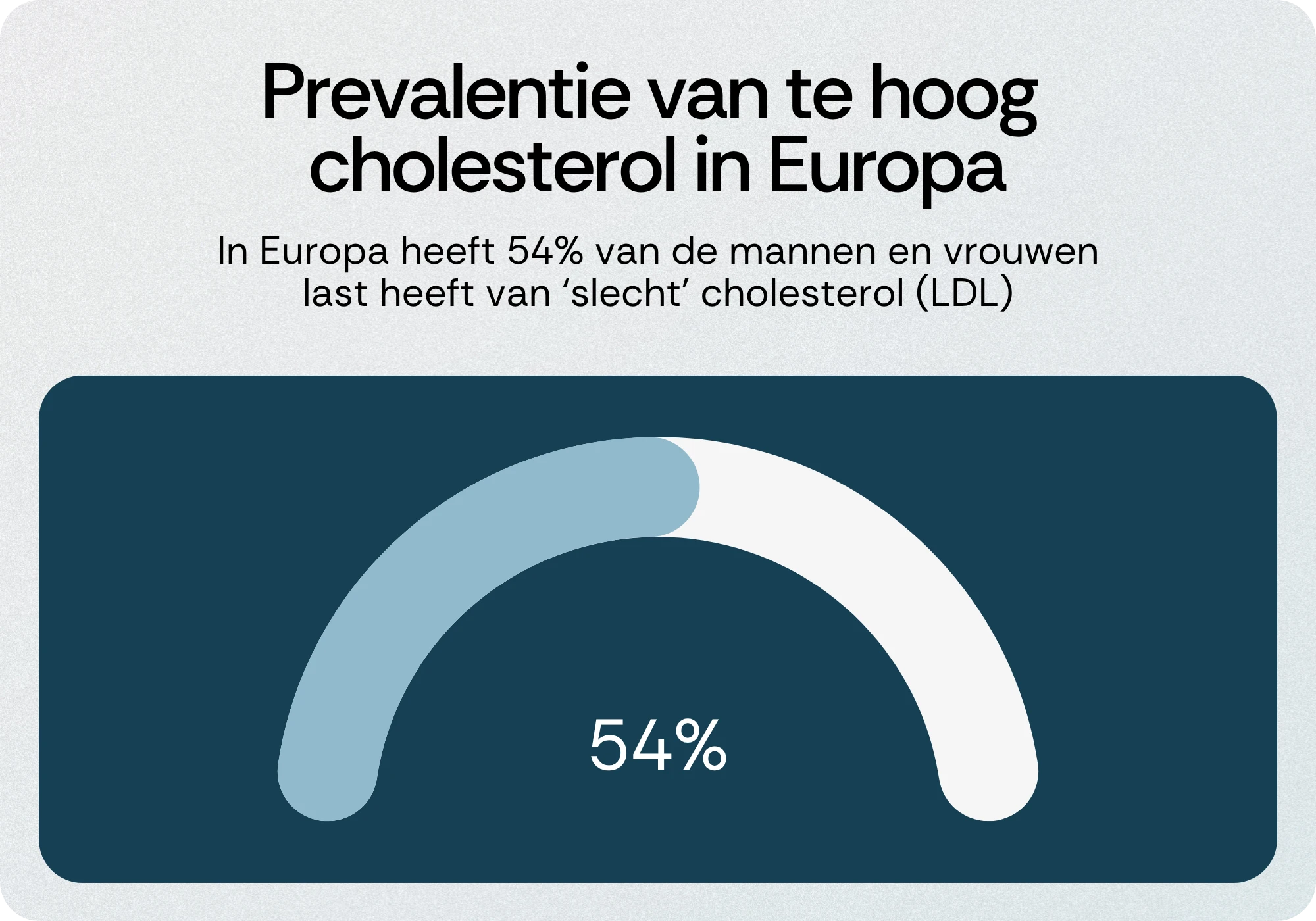 Hoog cholesterol in Europa