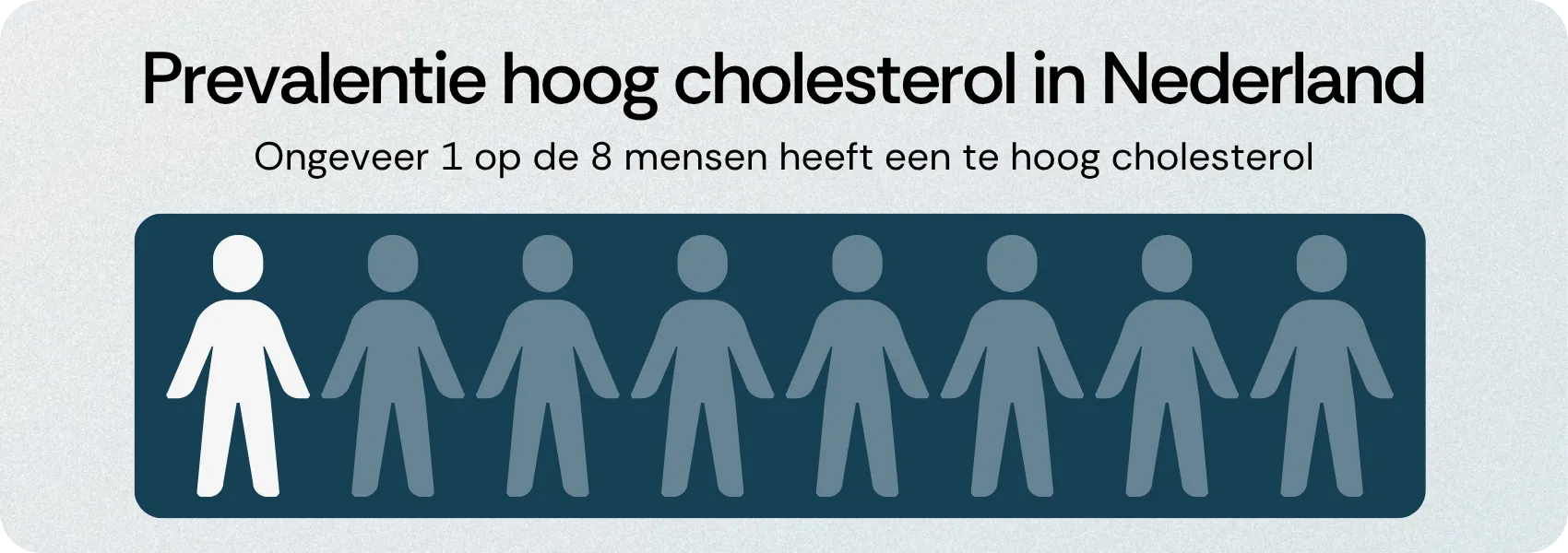 Hoog cholesterol in Nederland