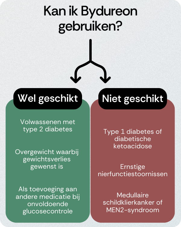 Kan ik Bydureon gebruiken