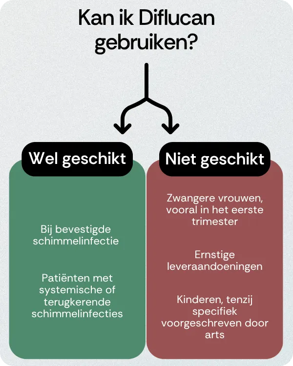 Kan ik Diflucan gebruiken