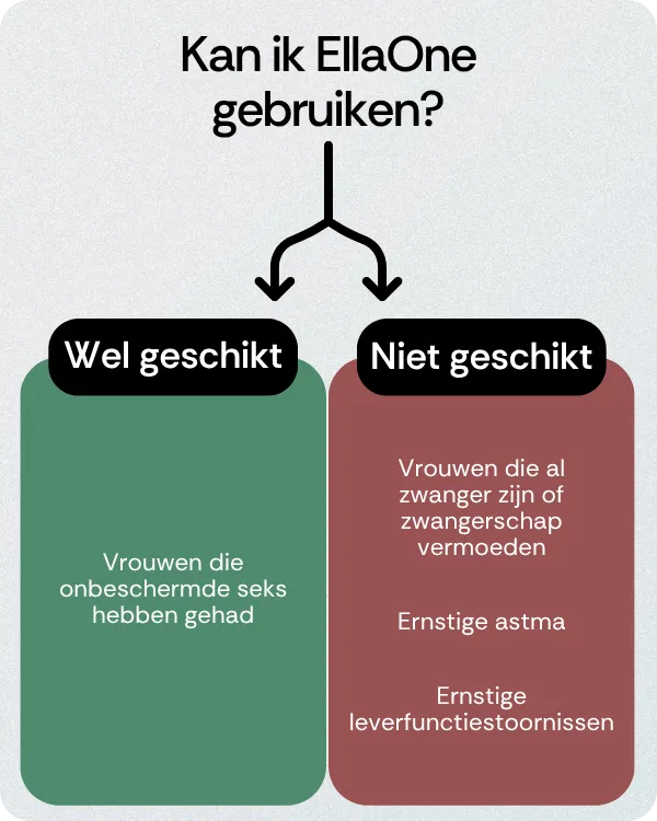 Kan ik EllaOne gebruiken