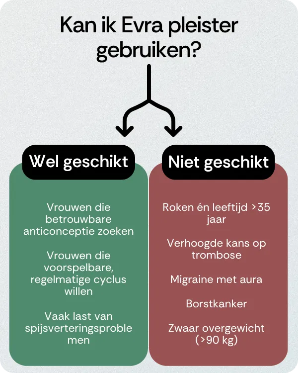 Kan ik Evra pleister gebruiken
