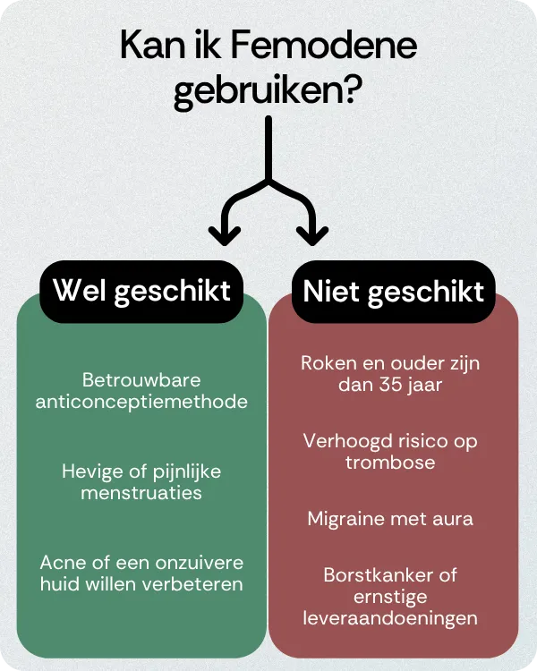 Kan ik Femodene gebruiken