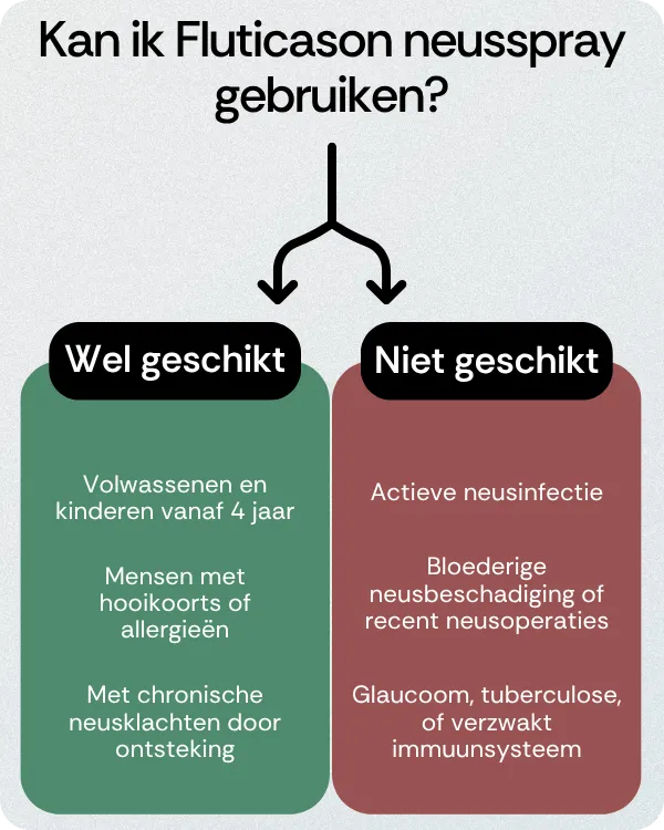 Kan ik Fluticason neusspray gebruiken
