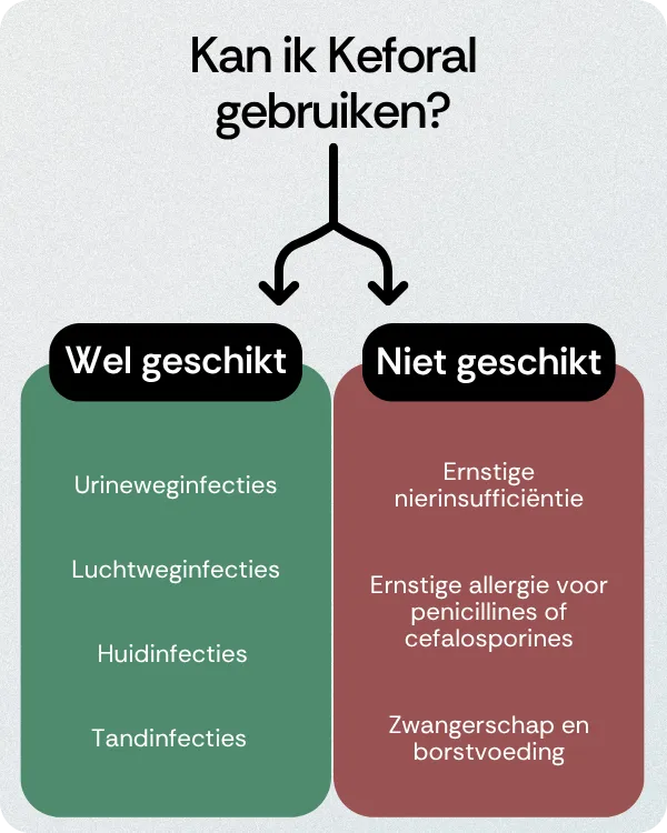 Kan ik Keforal gebruiken