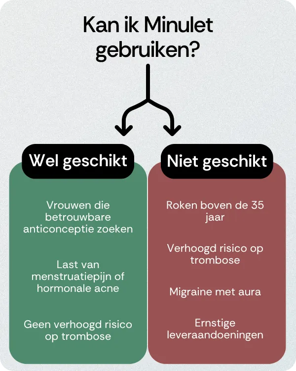Kan ik Minulet gebruiken