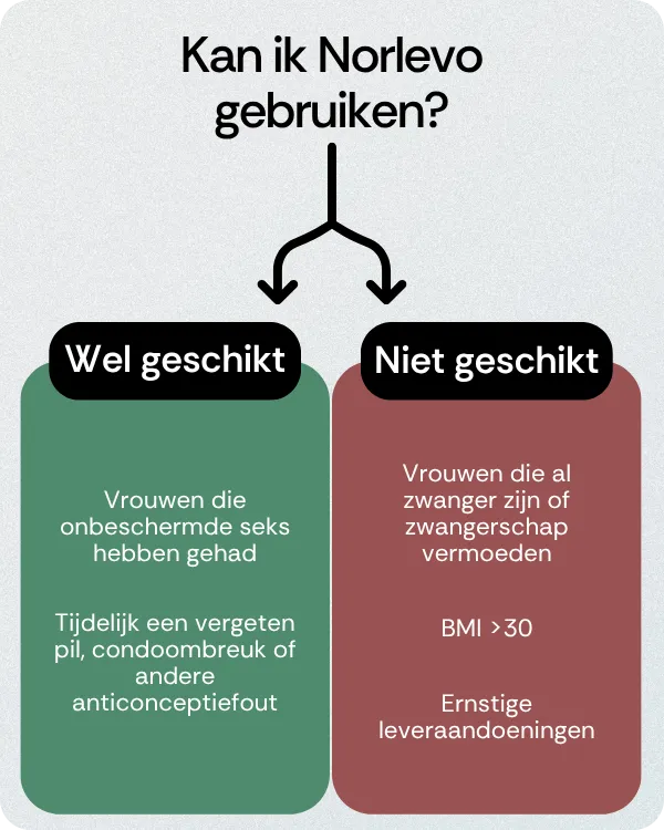 Kan ik Norlevo gebruiken