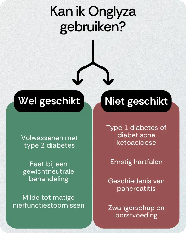 Kan ik Onglyza gebruiken