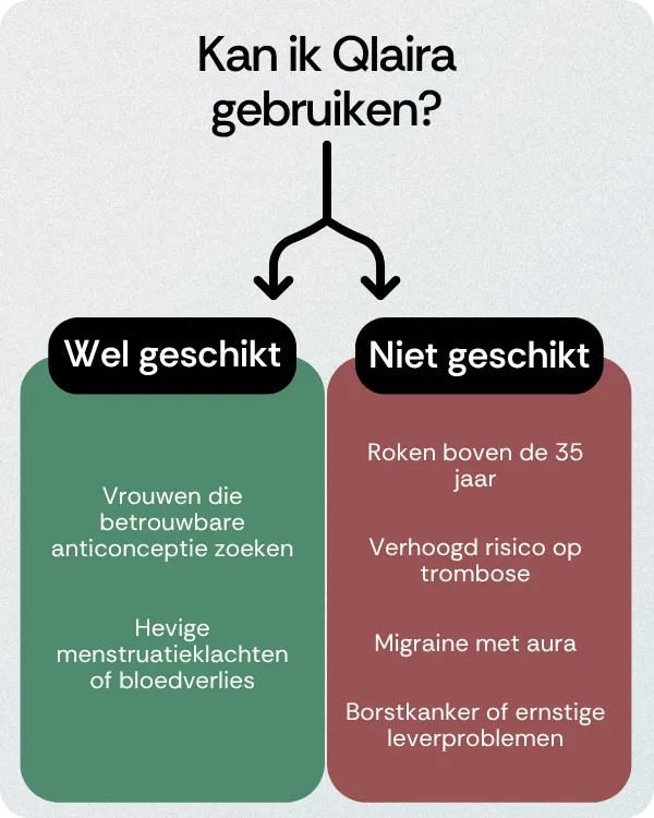 Kan ik Qlaira gebruiken