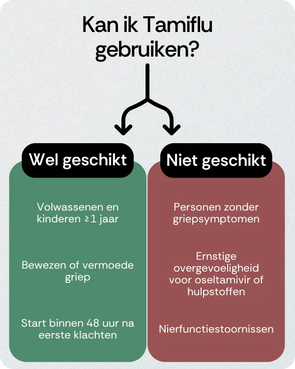 Kan ik Tamiflu gebruiken