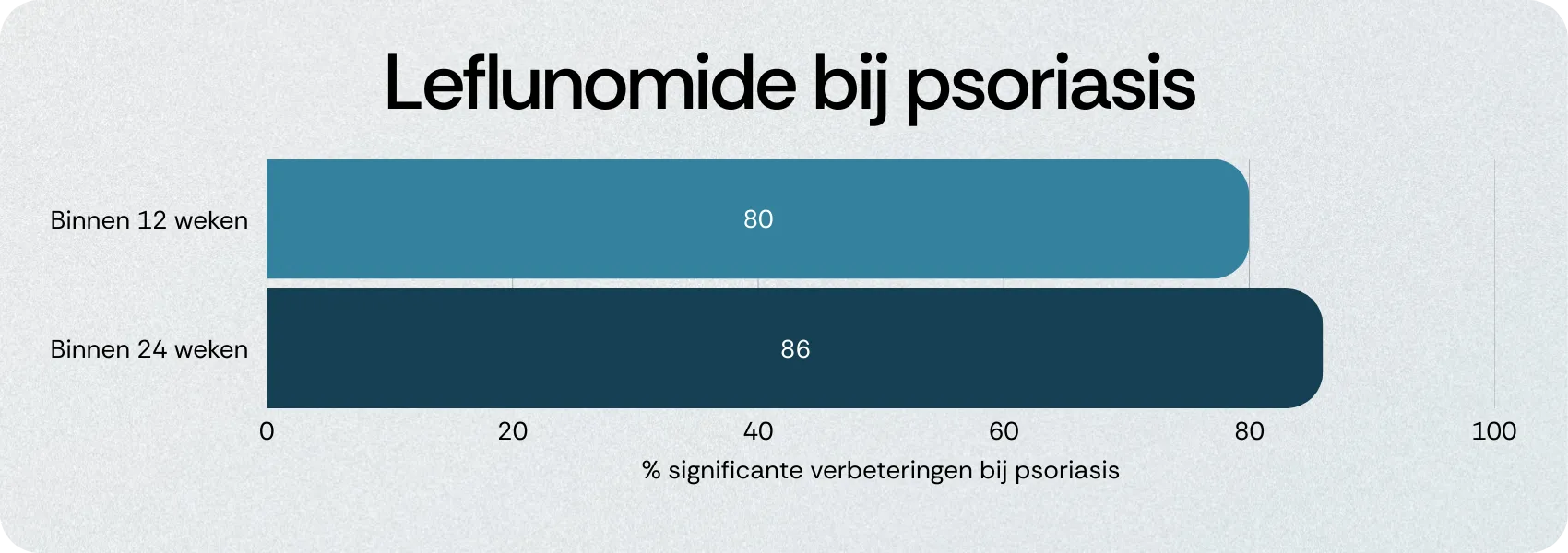 Leflunomide bij psoriasis