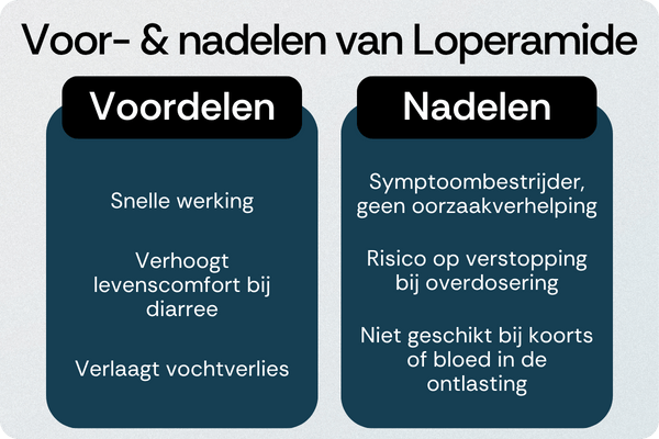Loperamide voordelen nadelen
