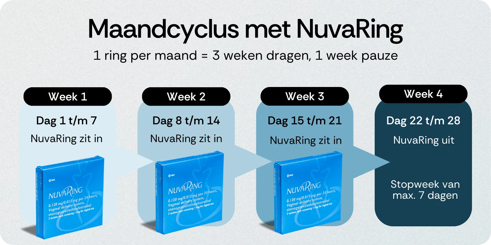 Maandcyclus met NuvaRing