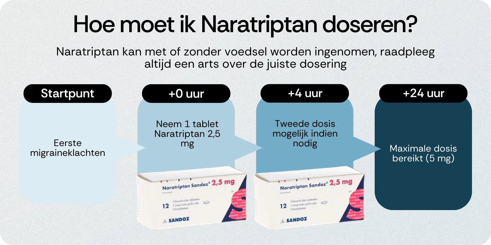 Naratriptan doseren