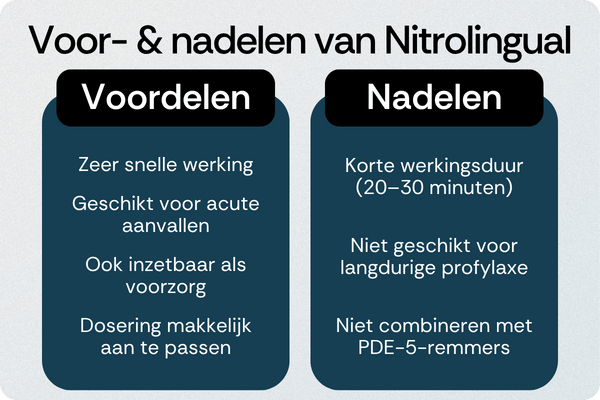 Nitrolingual voordelen nadelen