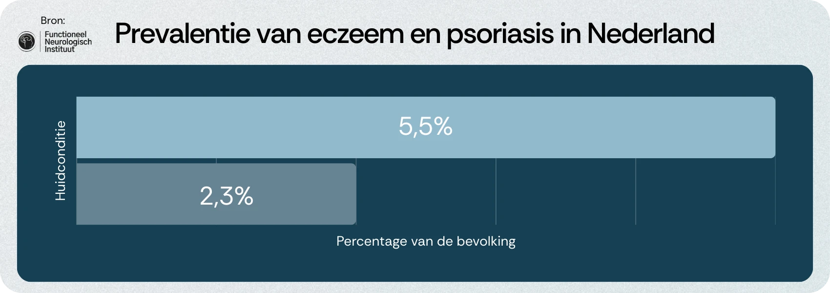 Prevalentie eczeem psoriasis Nederland