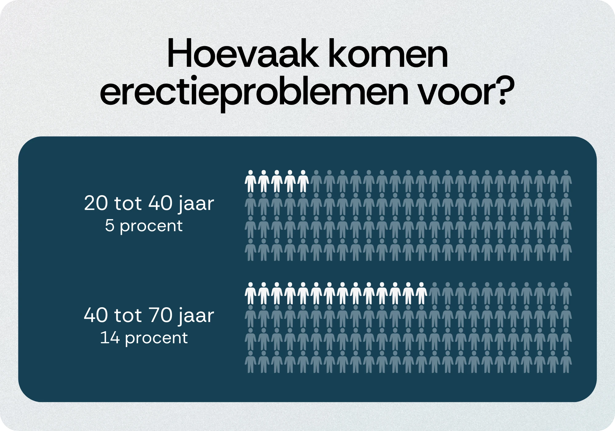 Prevalentie erectieproblemen
