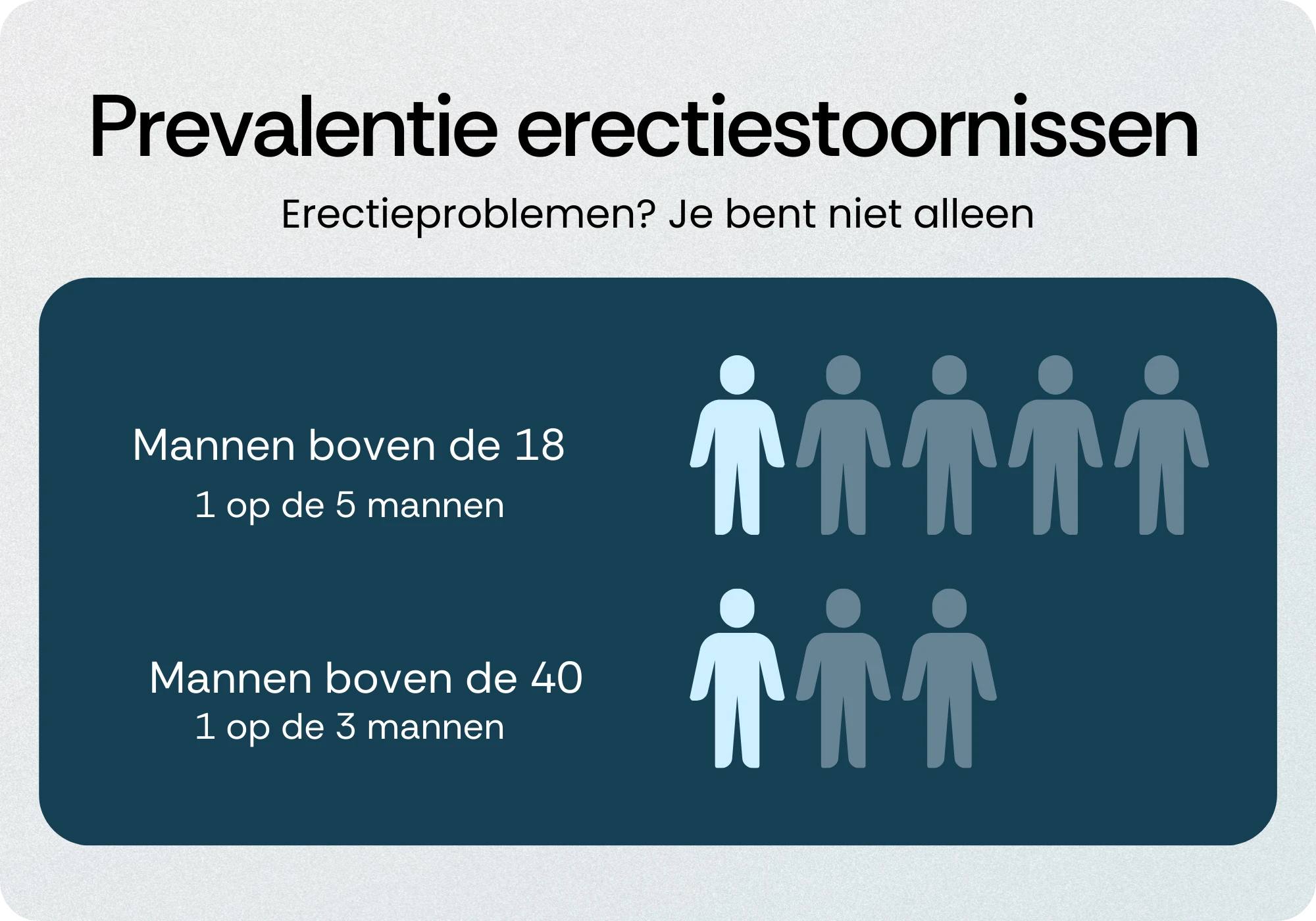 Prevalentie erectiestoornissen