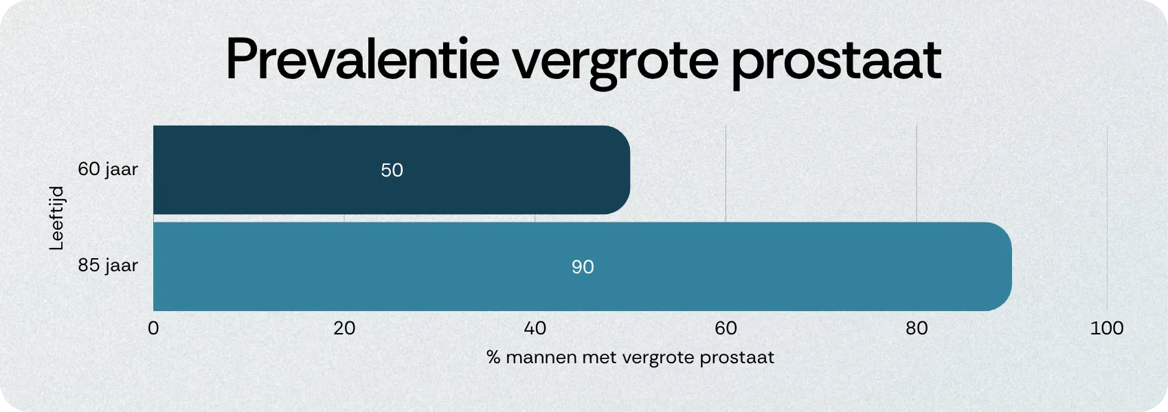 Prevalentie vergrote prostaat