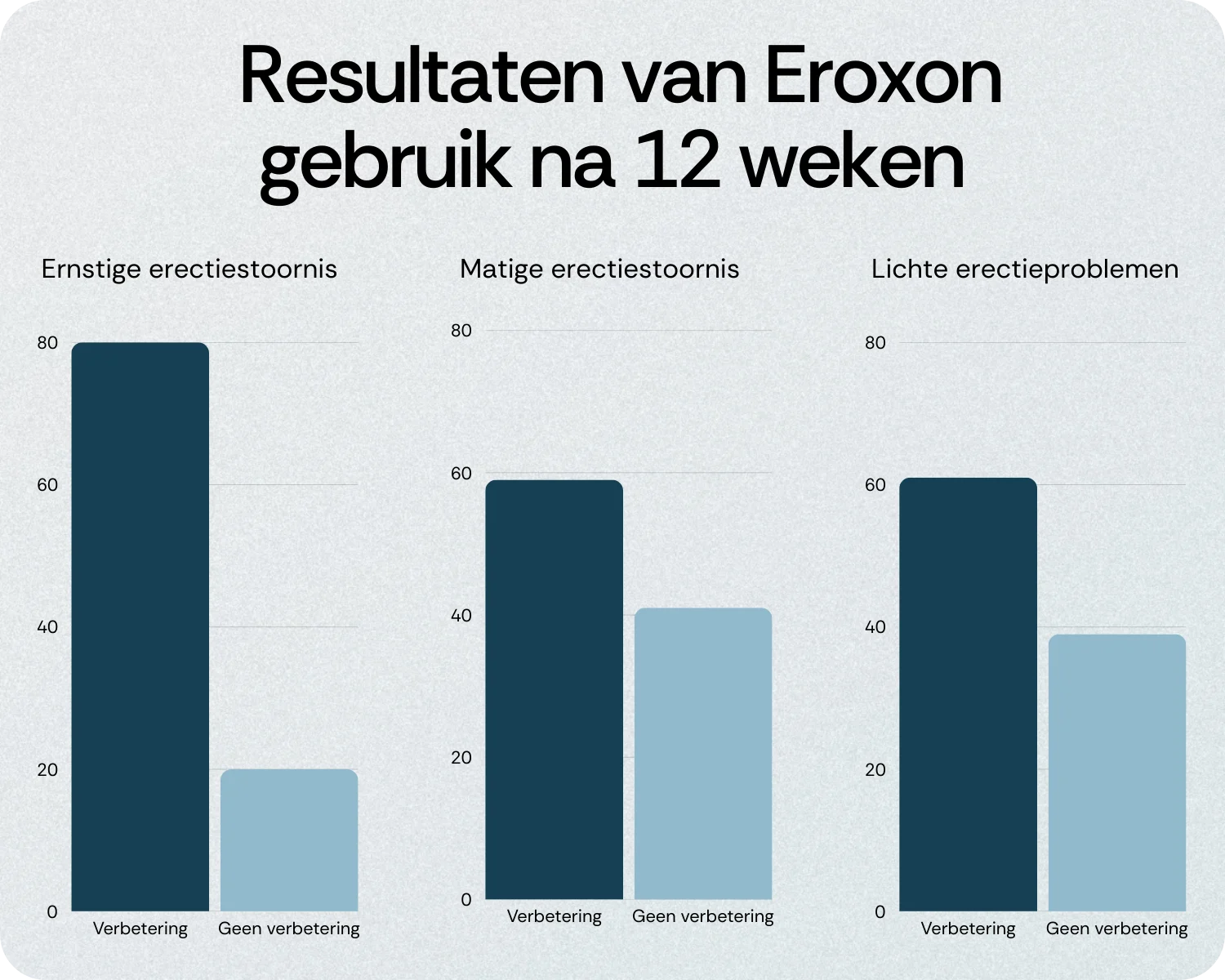 Resultaten Eroxon gebruik