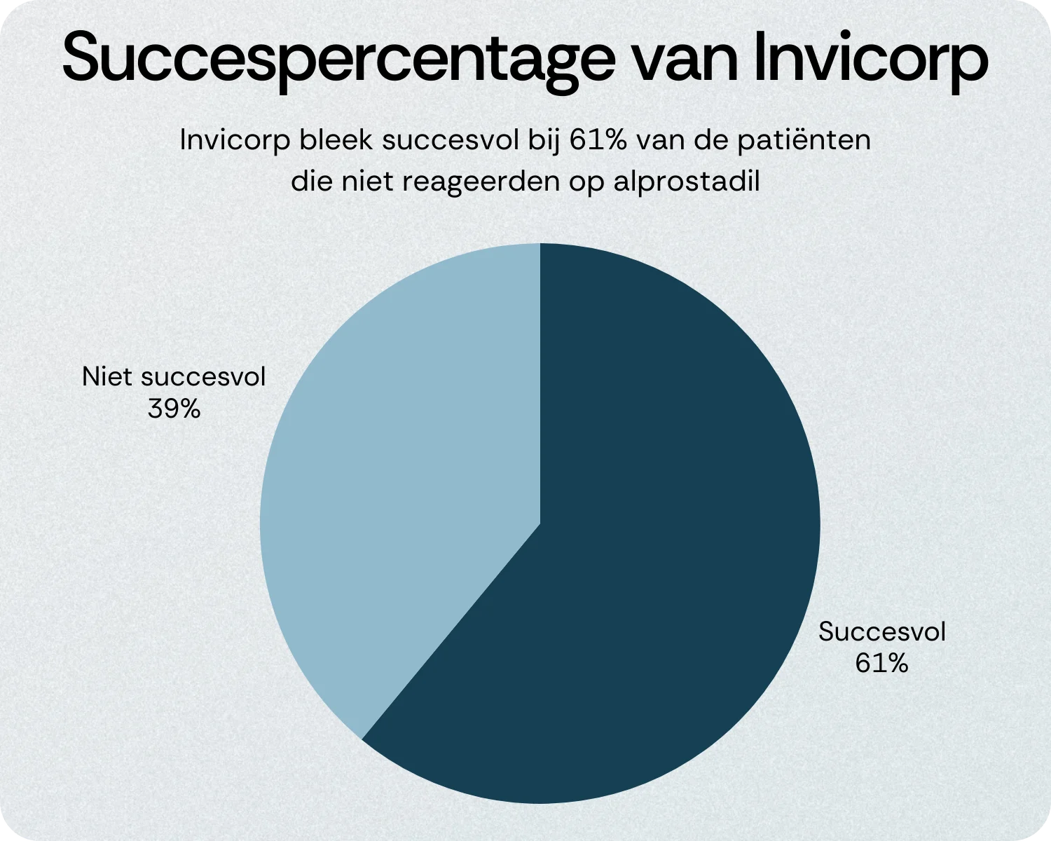 Succespercentage van Invicorp