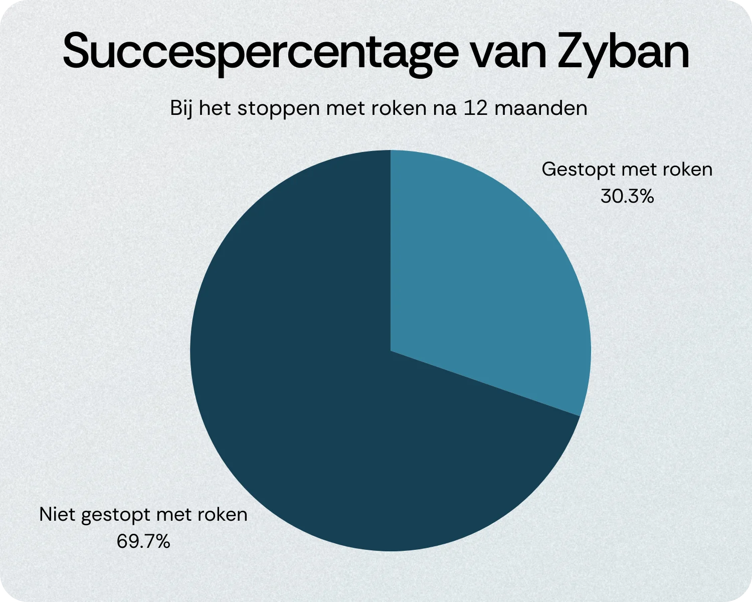 Succespercentage van Zyban