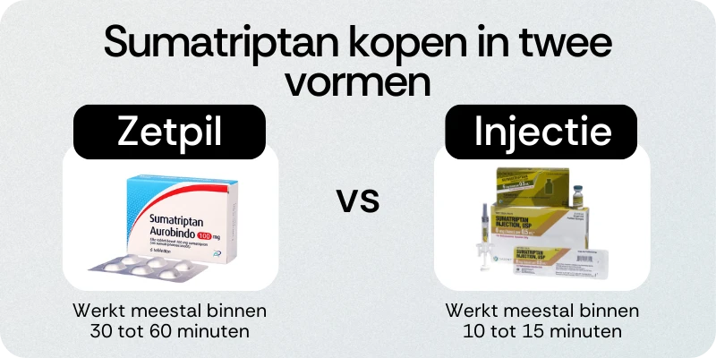 Sumatriptan kopen in twee vormen