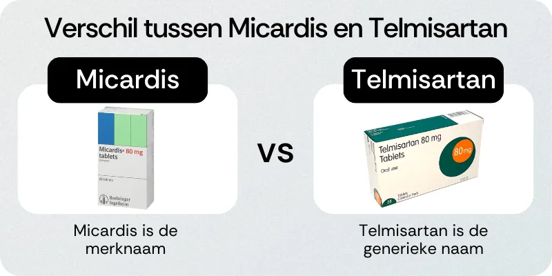Verschil Micardis Telmisartan